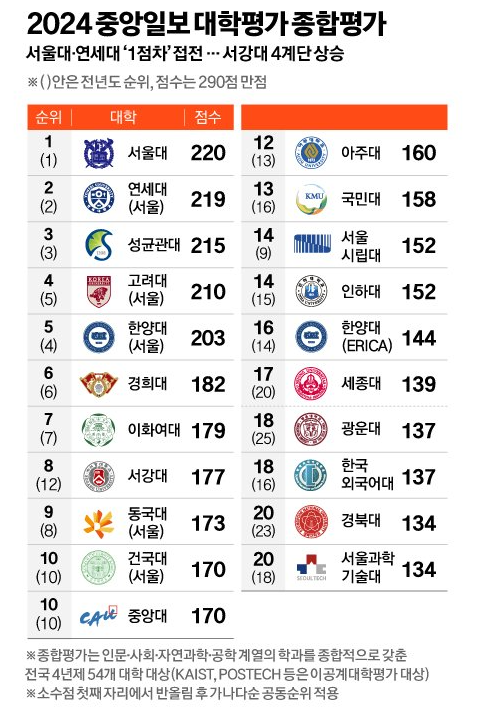 ？	Kwangwoon University Achieves 18th Place in the 2024 JoongAng Ilbo University Rankings