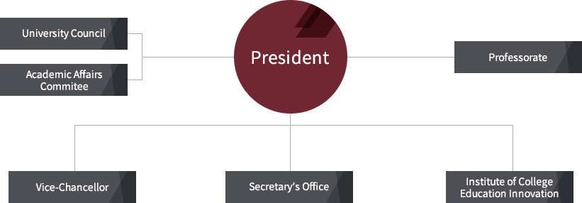 Kwangwoon Organization : President - University Council, Academic Affairs Commitee, Professorate - Vice-Chancellor, Secretary’s Office, Institute of College Education Innovation